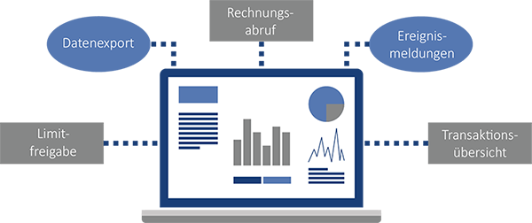 Management und Abrechnung