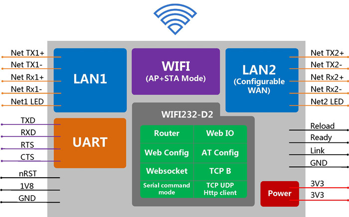 Anwendungsstruktur WIFI Modul WIFI232-D2 