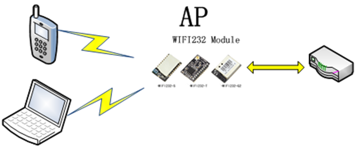 AP WI-FI Modus