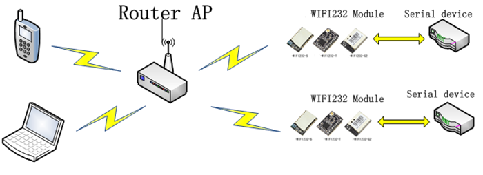 STA WI-FI Modus