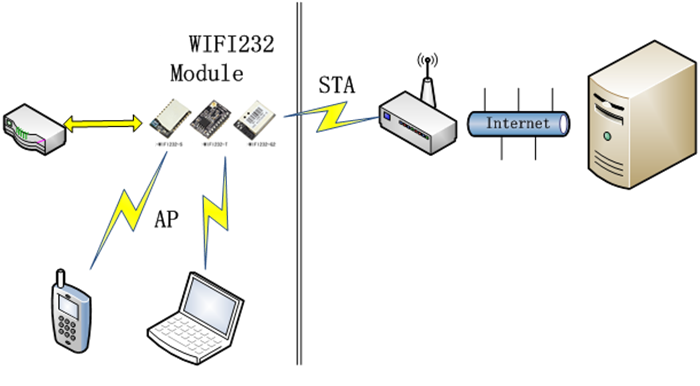 AP+STA WI-FI Modus 