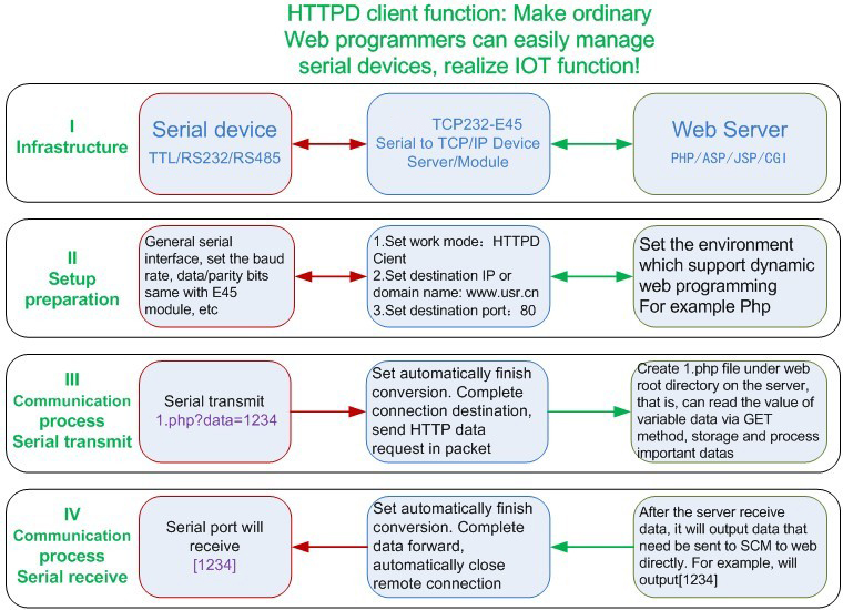 Anwendungsstruktur TCP-RS232 Wandler TCP232-E