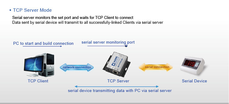 TCP Server Modus