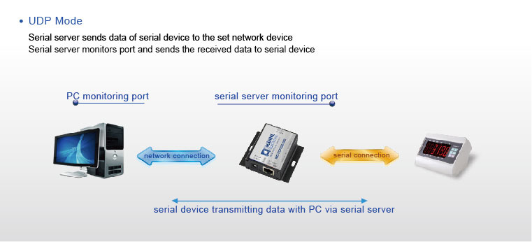 UDP Modus