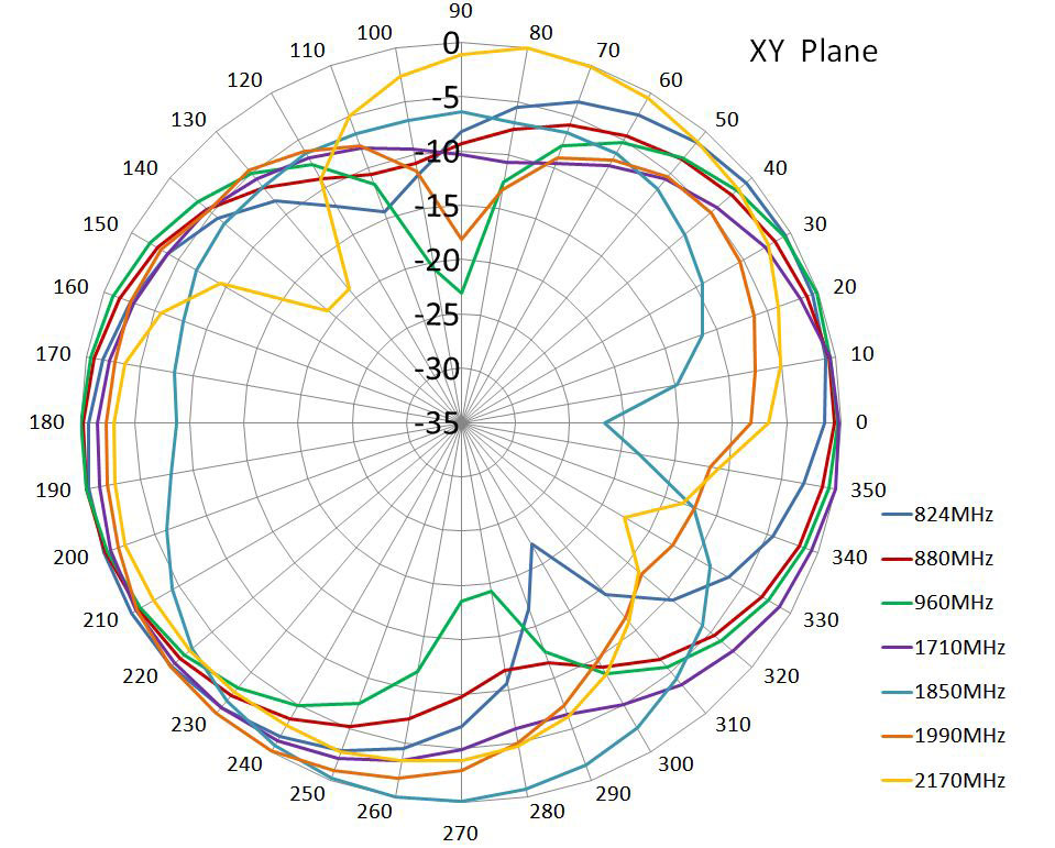 GSM Antenne - Strahlungsdiagramm XY