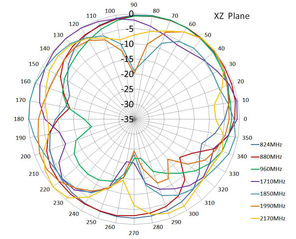 GSM Antenne - Strahlungsdiagramm XZ