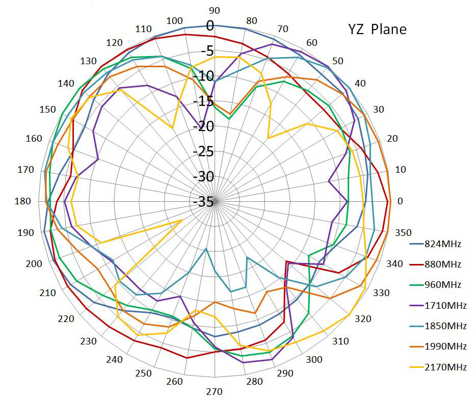 GSM Antenne - Strahlungsdiagramm YZ