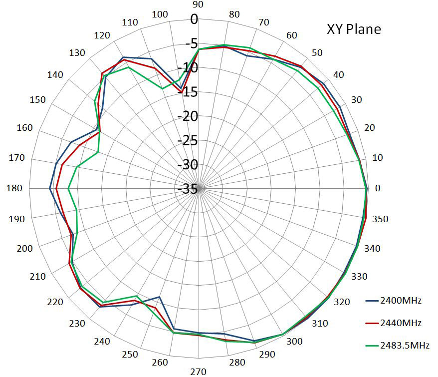 Strahlungsdiagramm XY