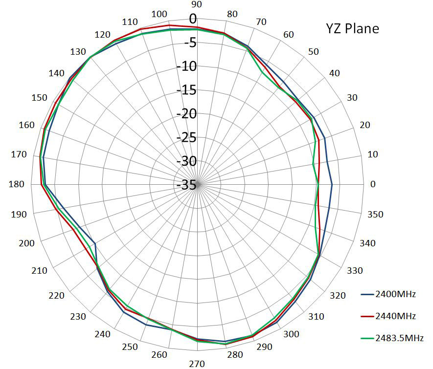 Strahlungsdiagramm YZ